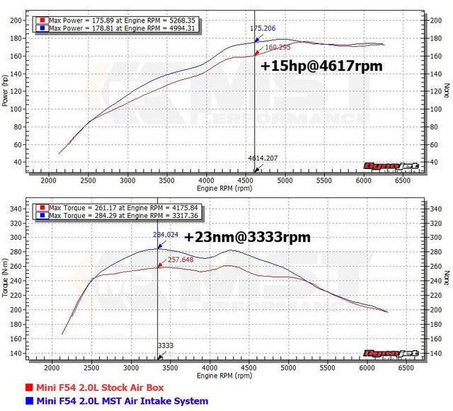 MST Performance Induction Kit for 2.0 F54-F60 >2017 Mini Cooper - Image 6