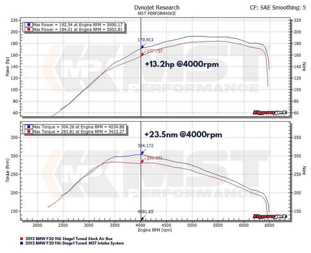MST Performance Induction Kit for 1.6T N13 BMW - Image 7